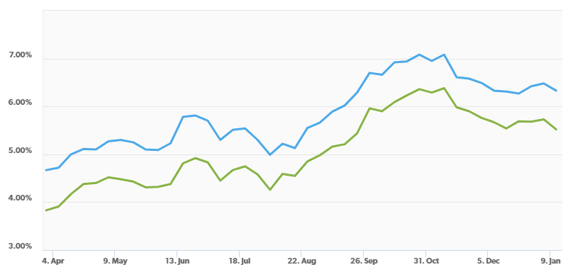 What’s Driving Mortgage Rates Right Now? (And What Buyers Should Know)